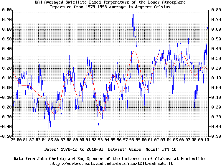 Fft Chart